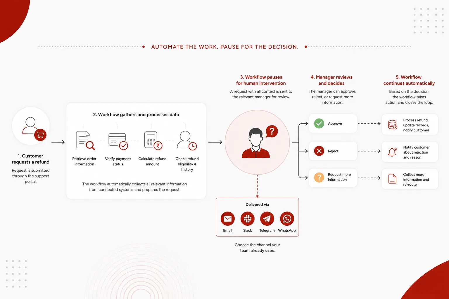 Automating the refund process flow.png